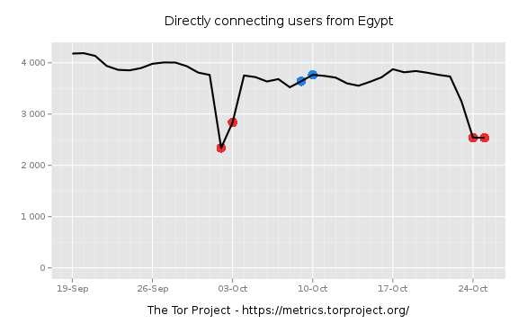 Directly connecting users from Egypt