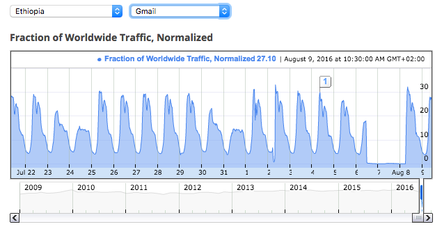 Ethiopia gmail traffic