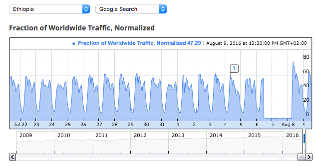 Ethiopia google traffic