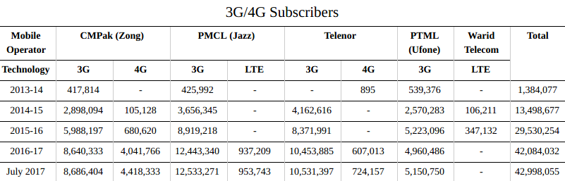 PK telco subscribers